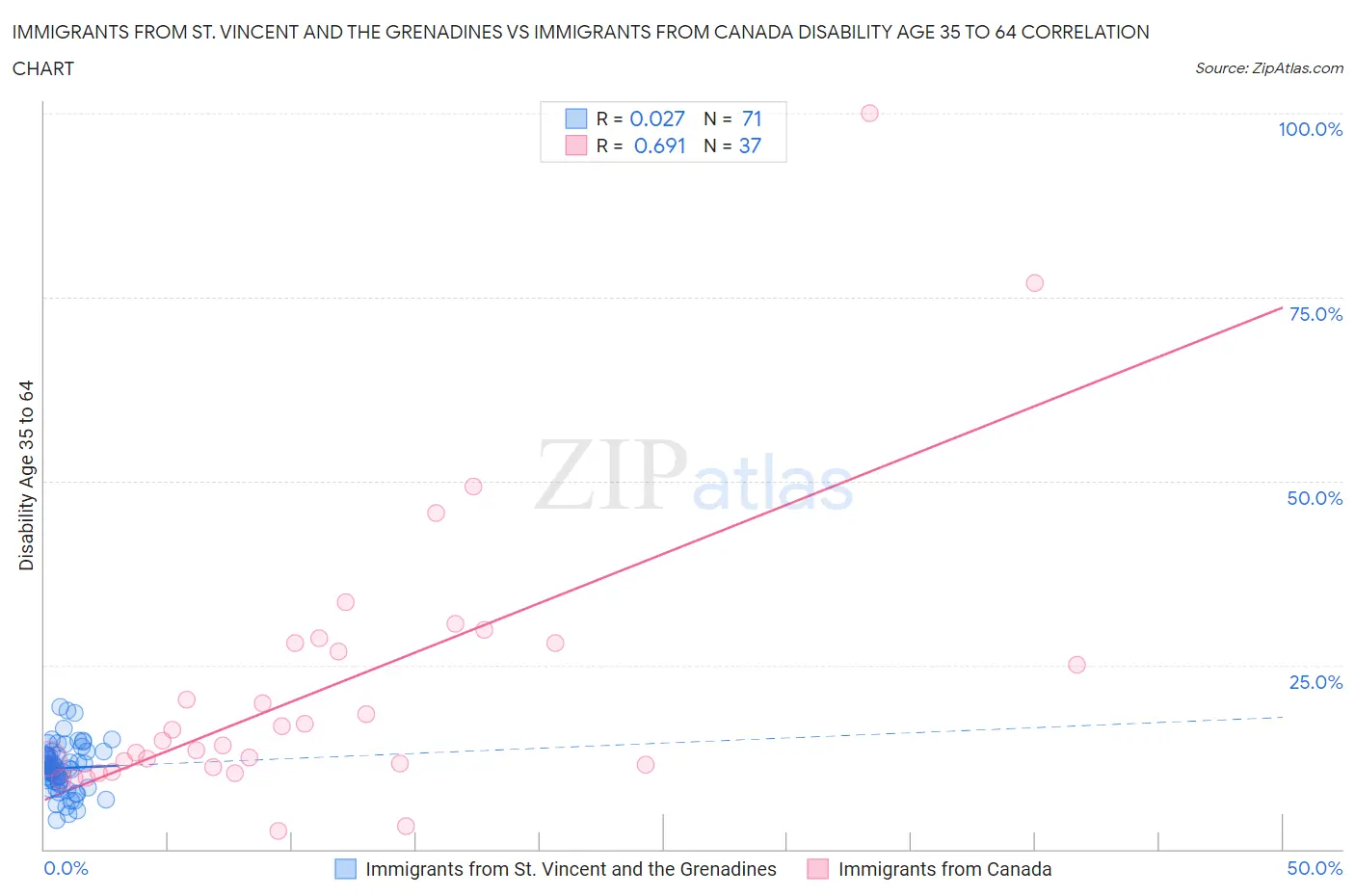 Immigrants from St. Vincent and the Grenadines vs Immigrants from Canada Disability Age 35 to 64