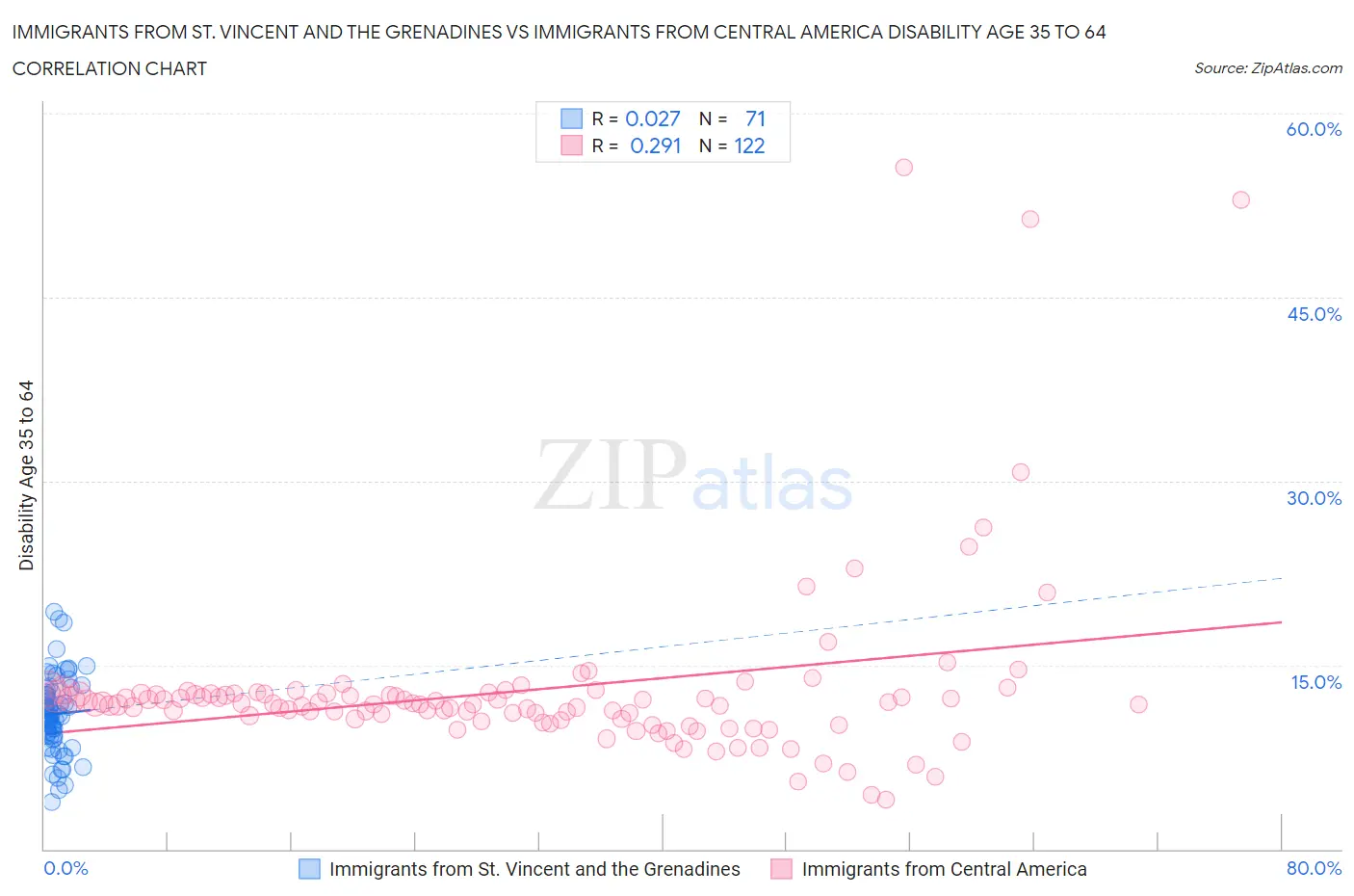 Immigrants from St. Vincent and the Grenadines vs Immigrants from Central America Disability Age 35 to 64