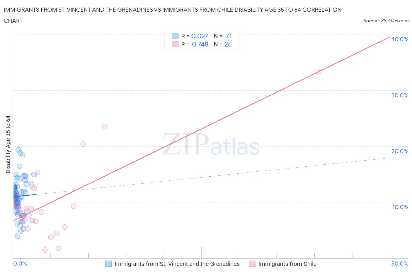 Immigrants from St. Vincent and the Grenadines vs Immigrants from Chile Disability Age 35 to 64