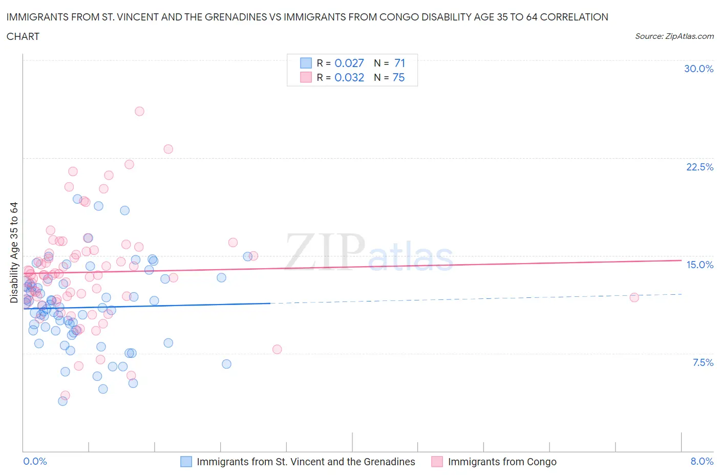 Immigrants from St. Vincent and the Grenadines vs Immigrants from Congo Disability Age 35 to 64