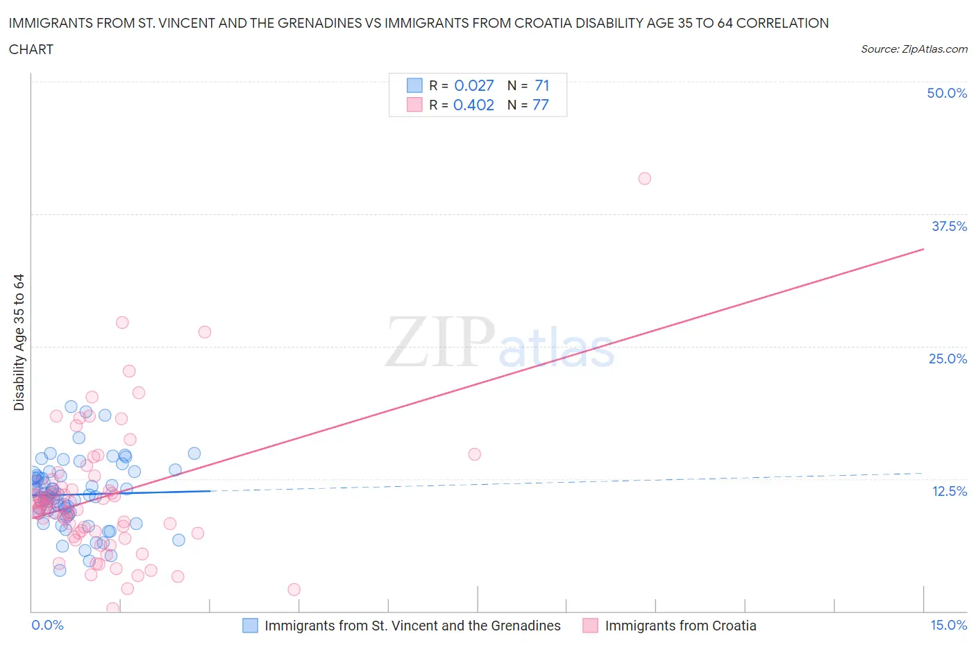 Immigrants from St. Vincent and the Grenadines vs Immigrants from Croatia Disability Age 35 to 64