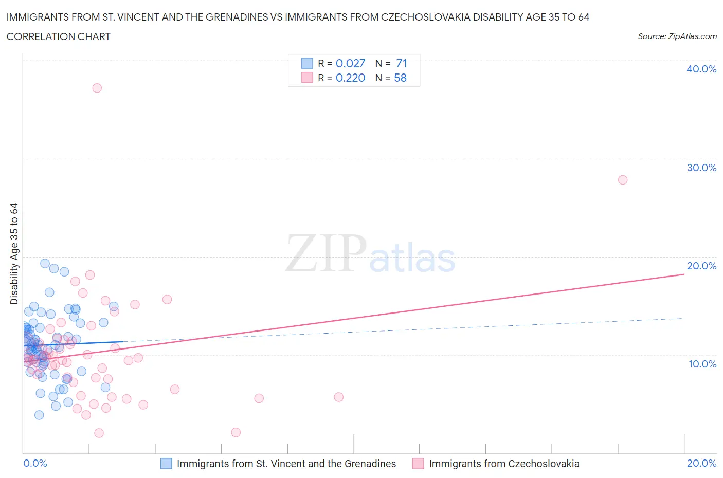 Immigrants from St. Vincent and the Grenadines vs Immigrants from Czechoslovakia Disability Age 35 to 64