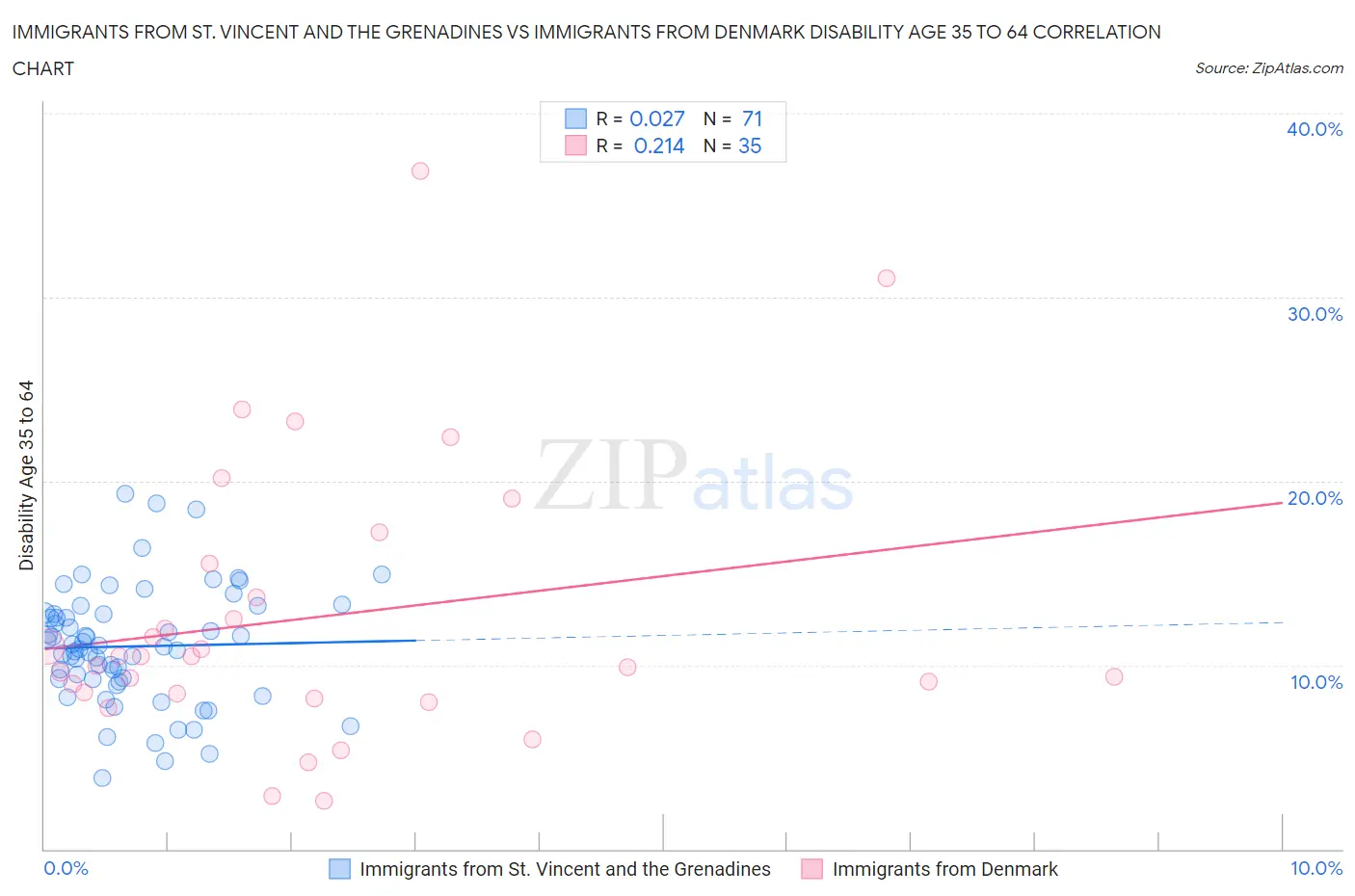 Immigrants from St. Vincent and the Grenadines vs Immigrants from Denmark Disability Age 35 to 64