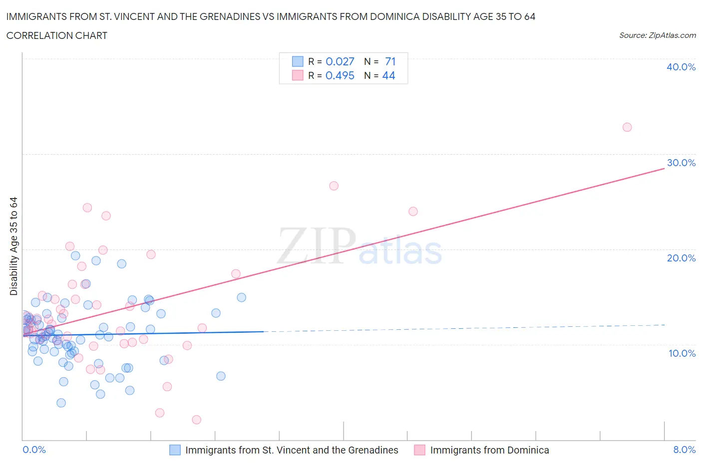 Immigrants from St. Vincent and the Grenadines vs Immigrants from Dominica Disability Age 35 to 64