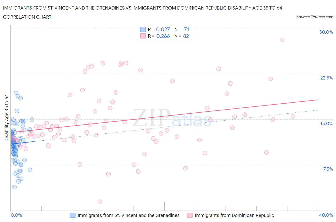 Immigrants from St. Vincent and the Grenadines vs Immigrants from Dominican Republic Disability Age 35 to 64