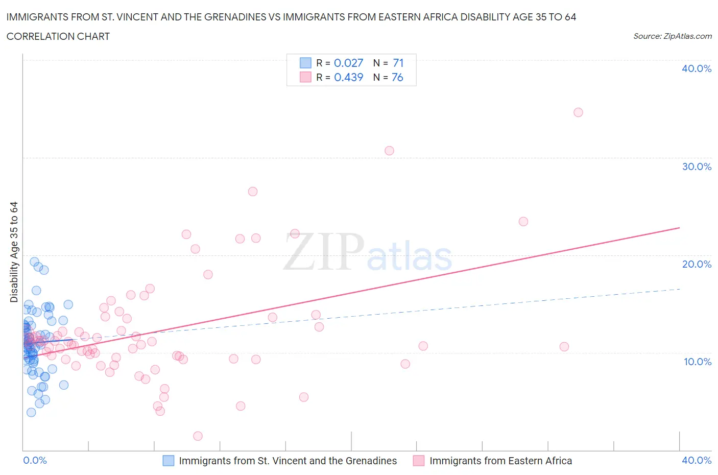 Immigrants from St. Vincent and the Grenadines vs Immigrants from Eastern Africa Disability Age 35 to 64