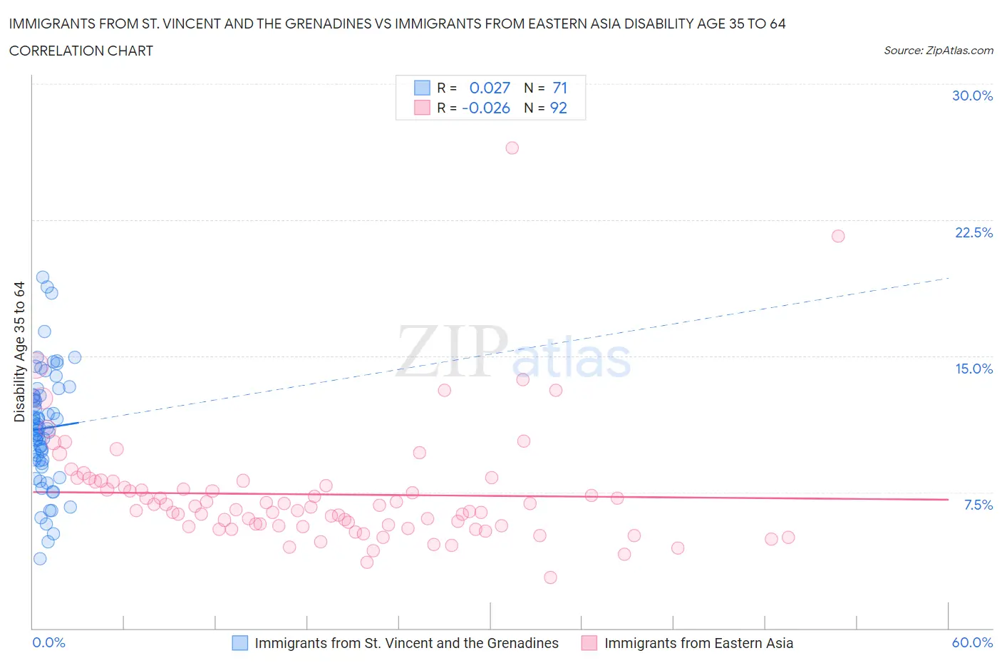 Immigrants from St. Vincent and the Grenadines vs Immigrants from Eastern Asia Disability Age 35 to 64
