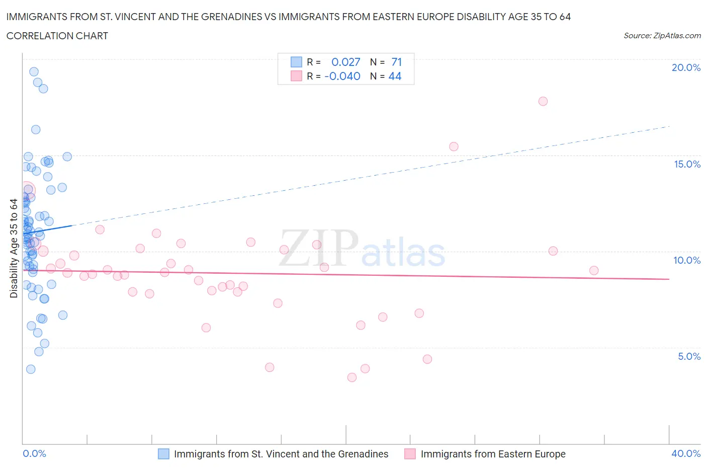 Immigrants from St. Vincent and the Grenadines vs Immigrants from Eastern Europe Disability Age 35 to 64