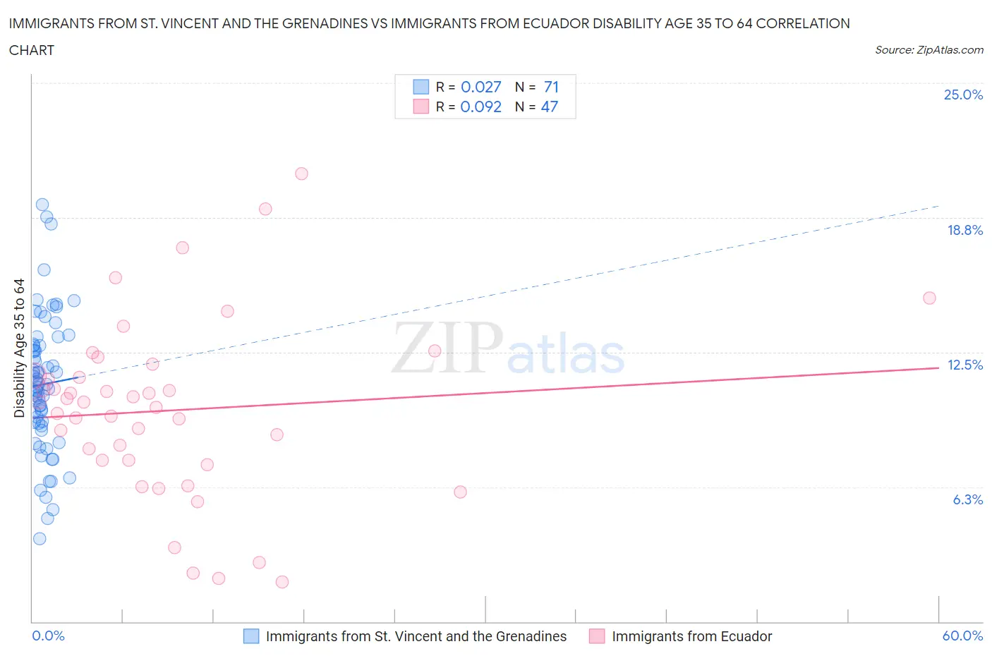 Immigrants from St. Vincent and the Grenadines vs Immigrants from Ecuador Disability Age 35 to 64