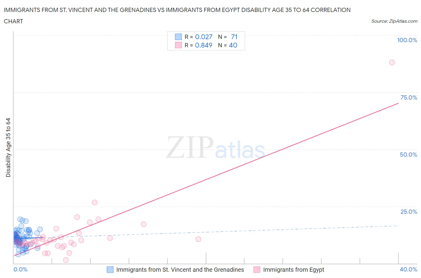 Immigrants from St. Vincent and the Grenadines vs Immigrants from Egypt Disability Age 35 to 64
