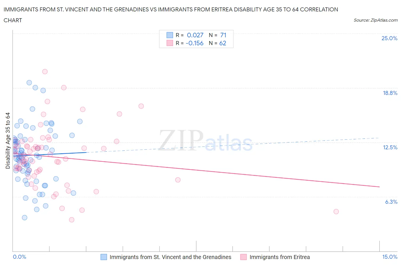 Immigrants from St. Vincent and the Grenadines vs Immigrants from Eritrea Disability Age 35 to 64