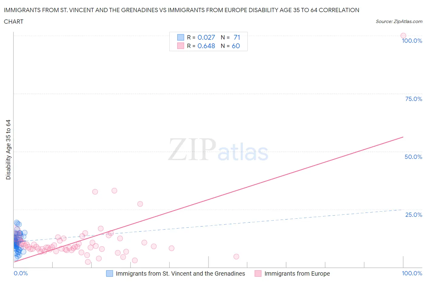 Immigrants from St. Vincent and the Grenadines vs Immigrants from Europe Disability Age 35 to 64