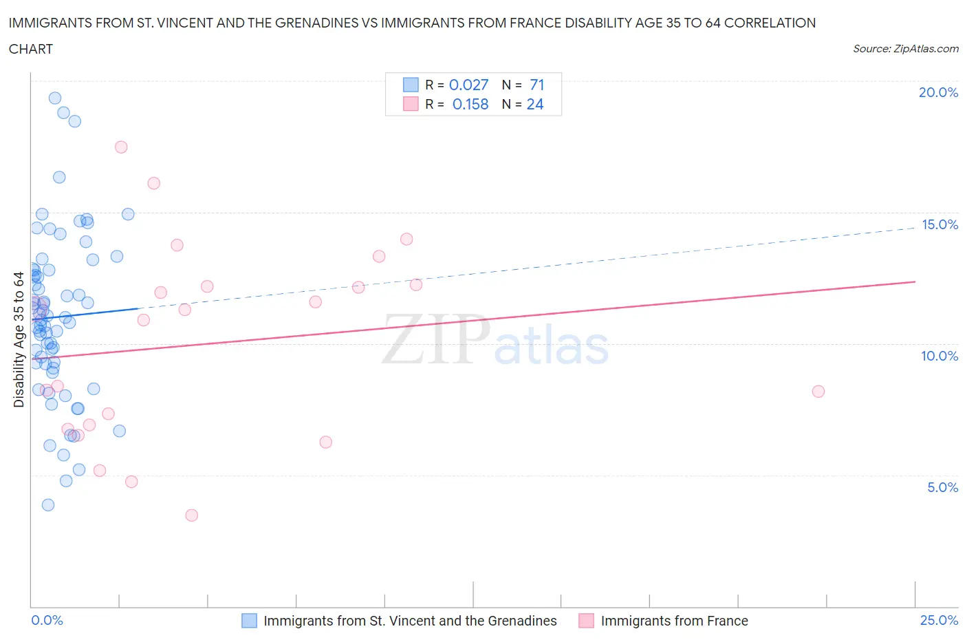 Immigrants from St. Vincent and the Grenadines vs Immigrants from France Disability Age 35 to 64