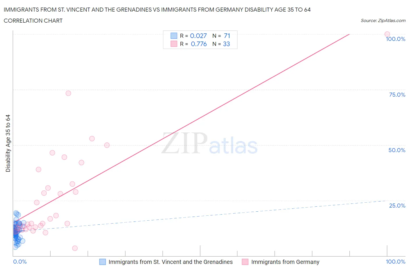 Immigrants from St. Vincent and the Grenadines vs Immigrants from Germany Disability Age 35 to 64