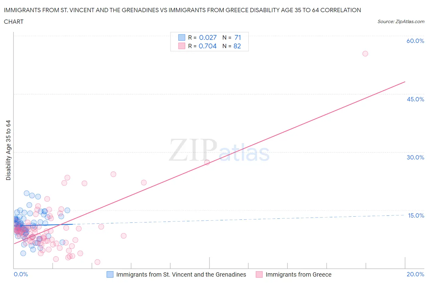 Immigrants from St. Vincent and the Grenadines vs Immigrants from Greece Disability Age 35 to 64