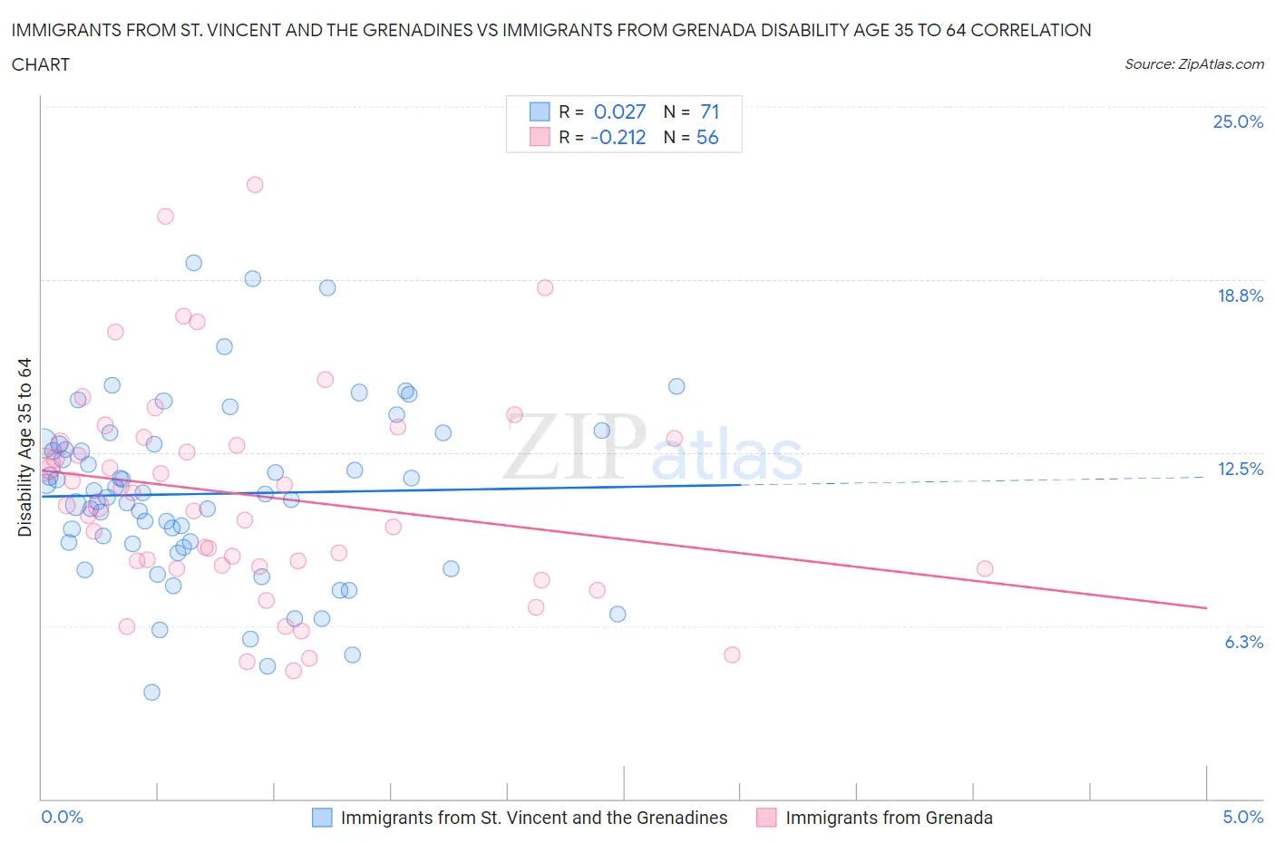 Immigrants from St. Vincent and the Grenadines vs Immigrants from Grenada Disability Age 35 to 64
