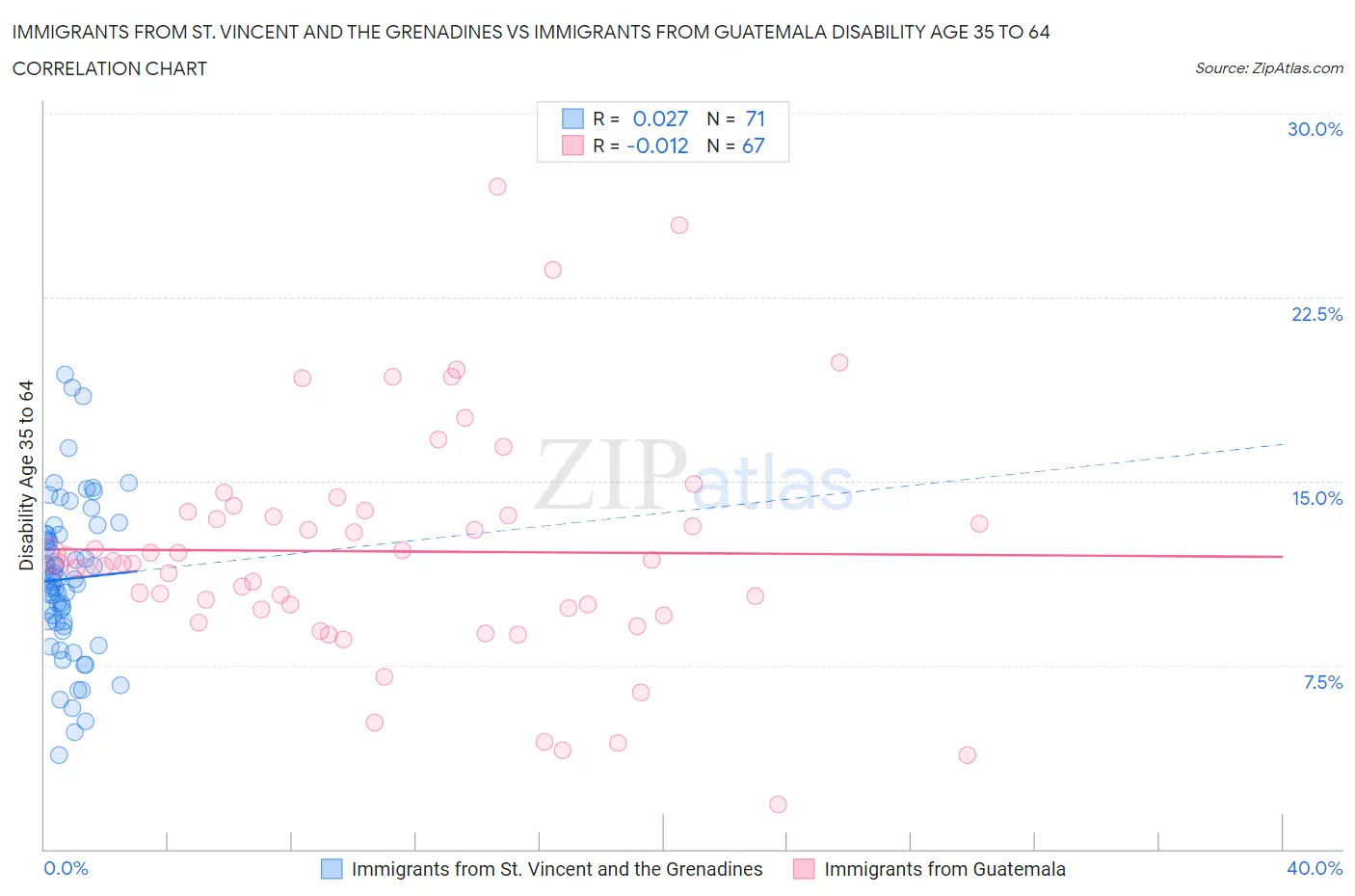 Immigrants from St. Vincent and the Grenadines vs Immigrants from Guatemala Disability Age 35 to 64