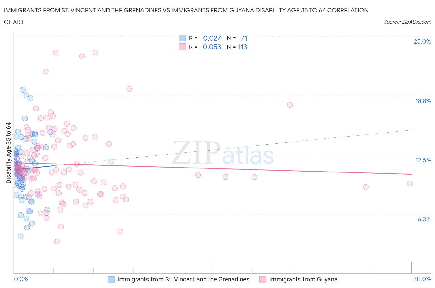 Immigrants from St. Vincent and the Grenadines vs Immigrants from Guyana Disability Age 35 to 64