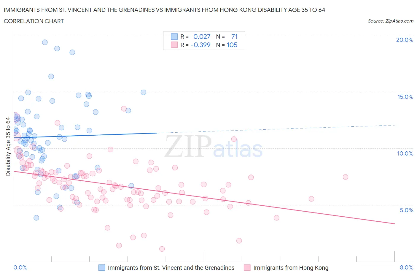 Immigrants from St. Vincent and the Grenadines vs Immigrants from Hong Kong Disability Age 35 to 64