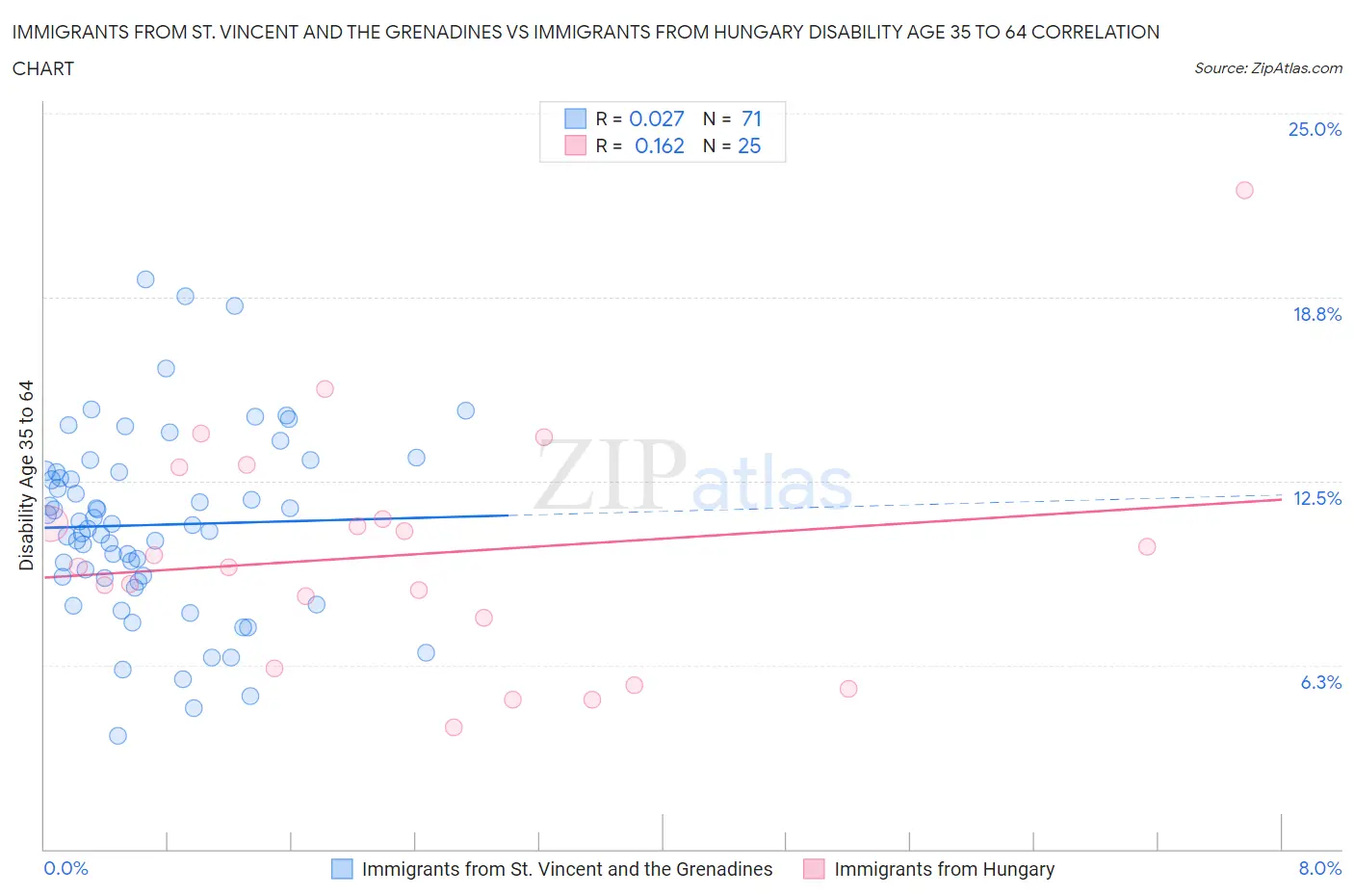 Immigrants from St. Vincent and the Grenadines vs Immigrants from Hungary Disability Age 35 to 64