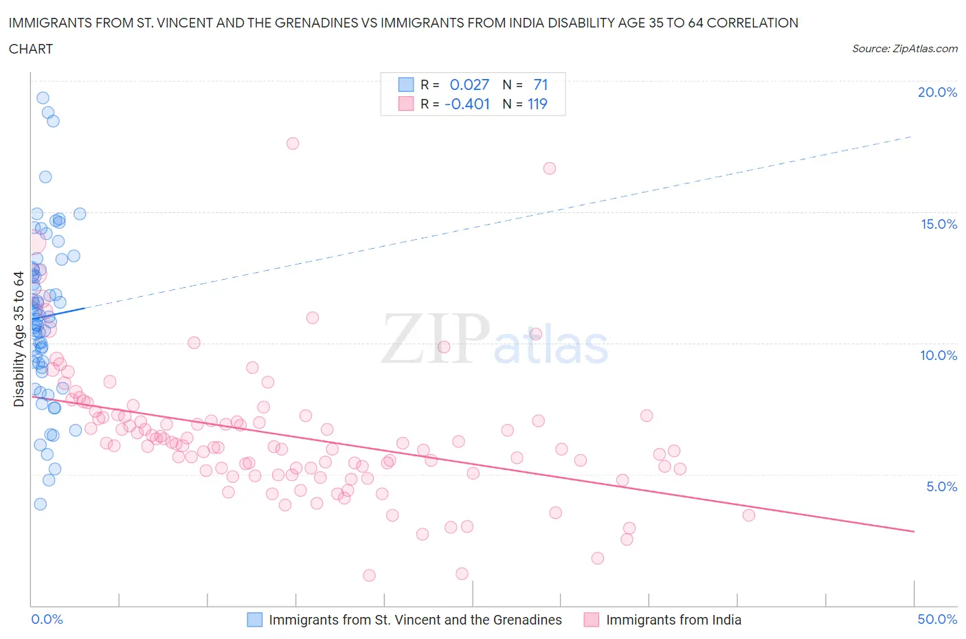 Immigrants from St. Vincent and the Grenadines vs Immigrants from India Disability Age 35 to 64