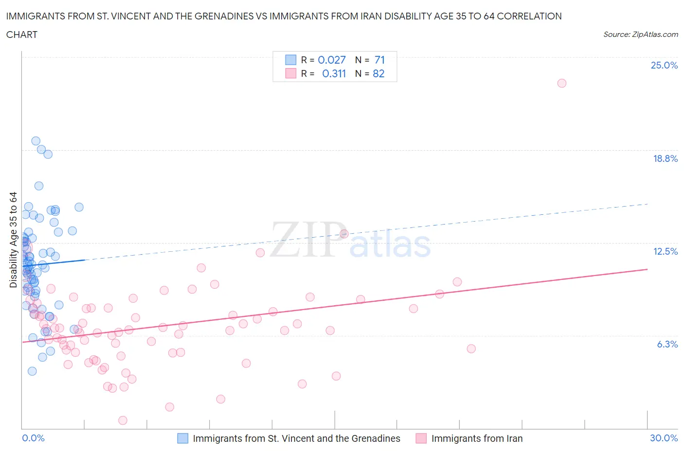 Immigrants from St. Vincent and the Grenadines vs Immigrants from Iran Disability Age 35 to 64