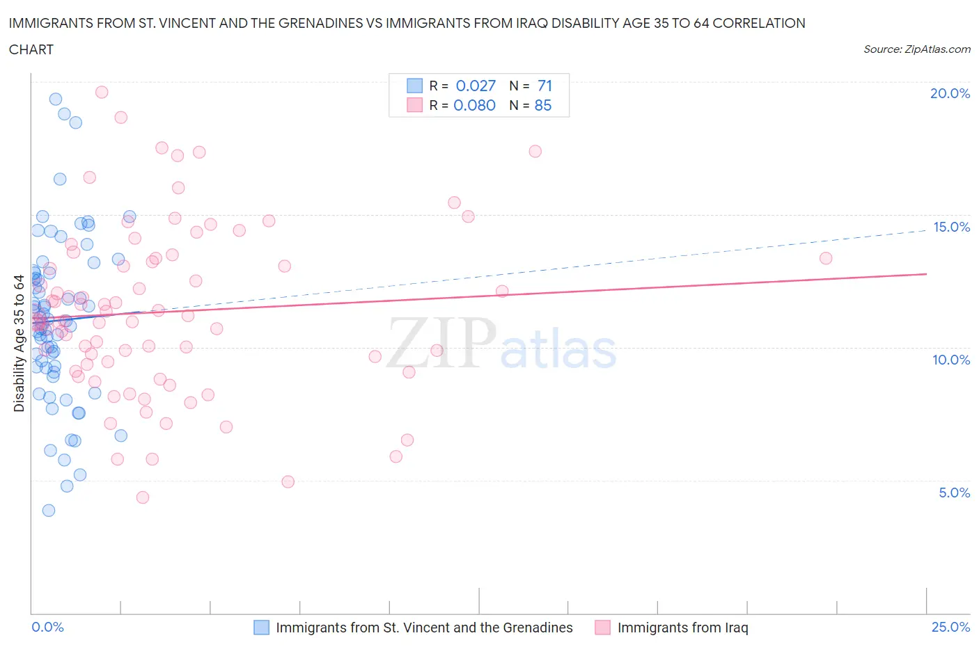 Immigrants from St. Vincent and the Grenadines vs Immigrants from Iraq Disability Age 35 to 64