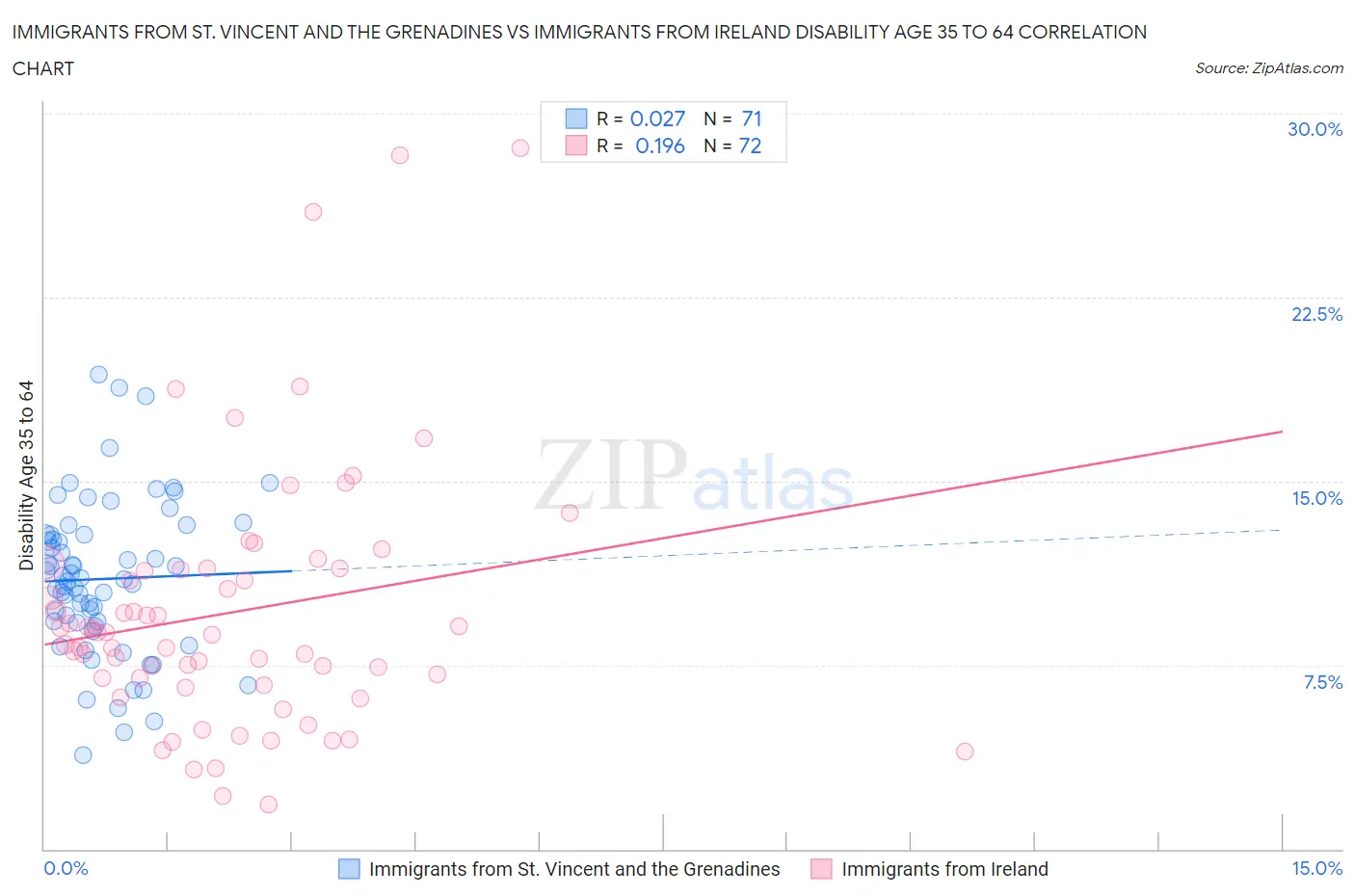 Immigrants from St. Vincent and the Grenadines vs Immigrants from Ireland Disability Age 35 to 64