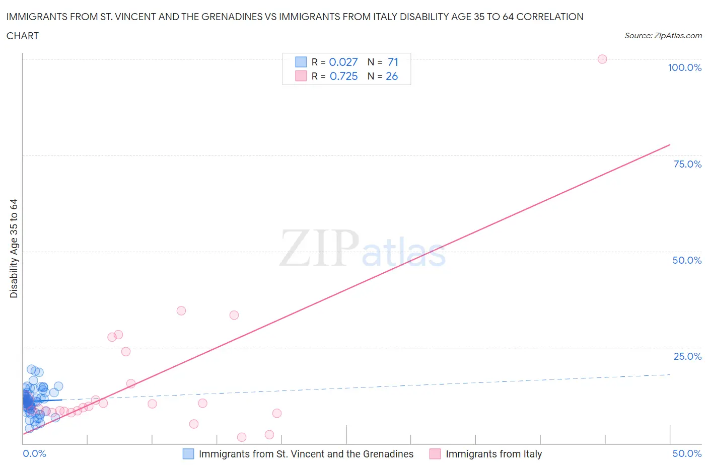 Immigrants from St. Vincent and the Grenadines vs Immigrants from Italy Disability Age 35 to 64
