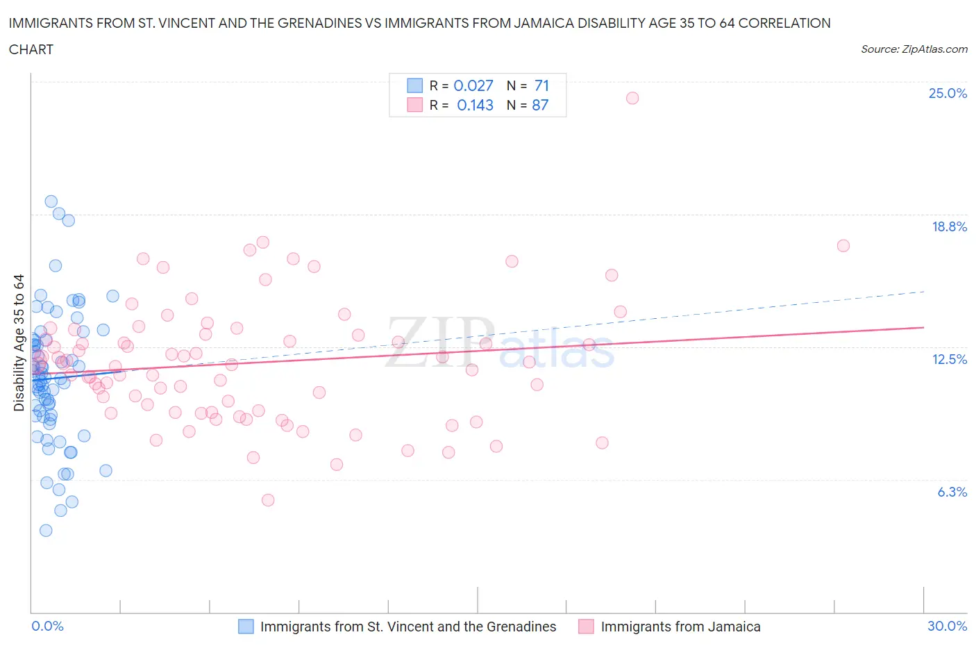 Immigrants from St. Vincent and the Grenadines vs Immigrants from Jamaica Disability Age 35 to 64