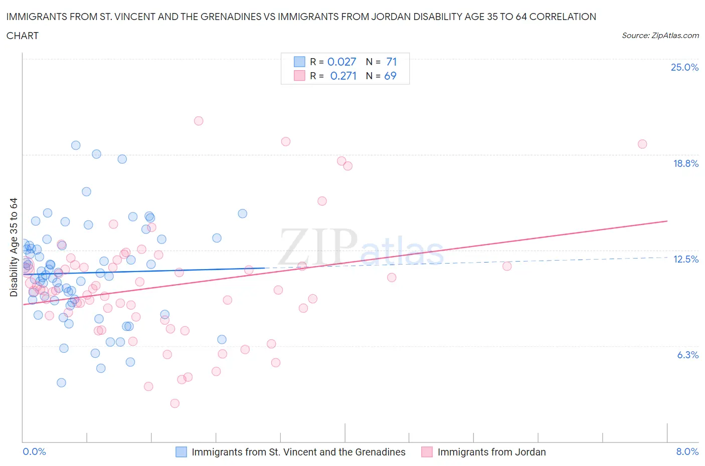 Immigrants from St. Vincent and the Grenadines vs Immigrants from Jordan Disability Age 35 to 64