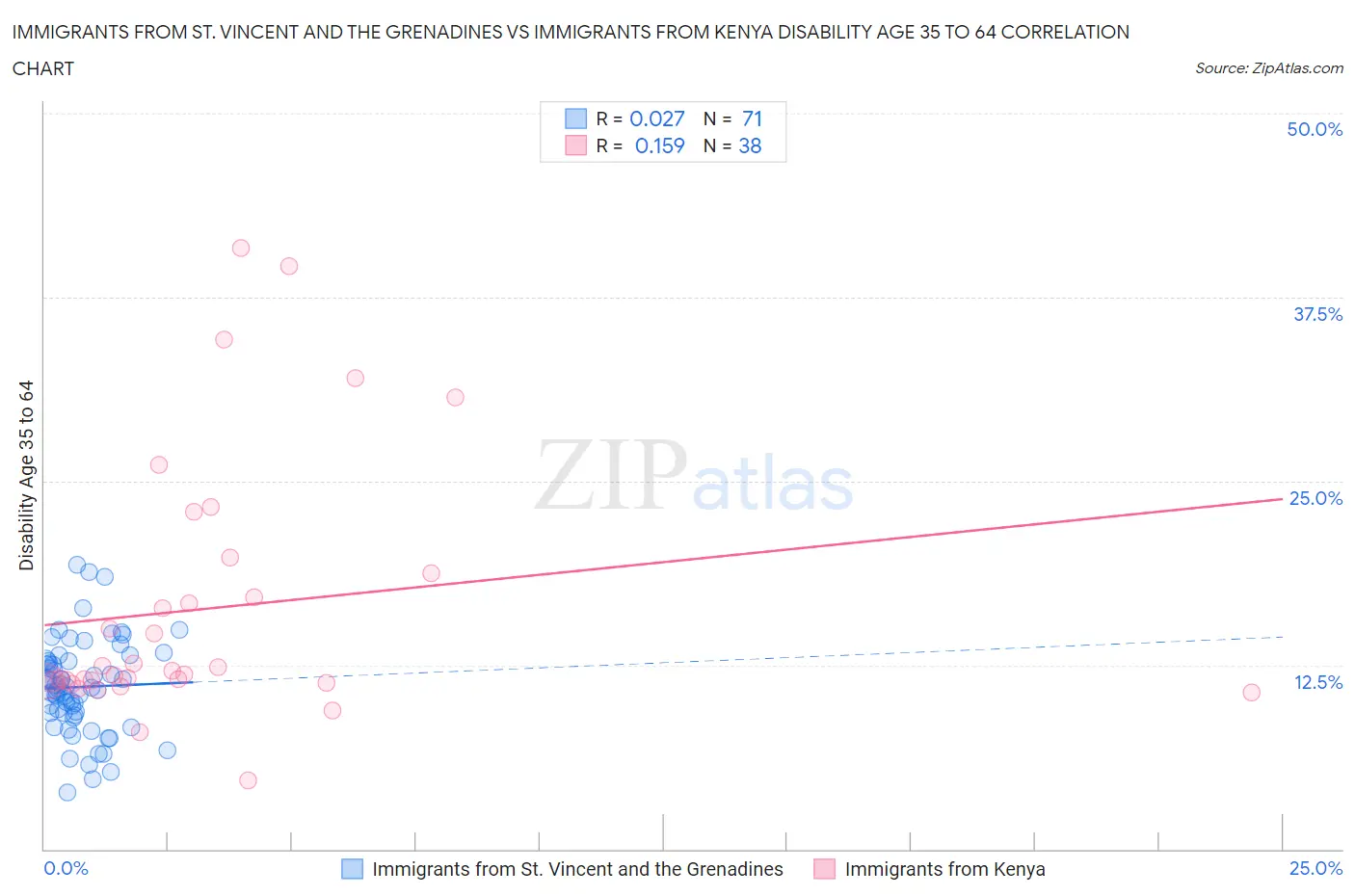 Immigrants from St. Vincent and the Grenadines vs Immigrants from Kenya Disability Age 35 to 64