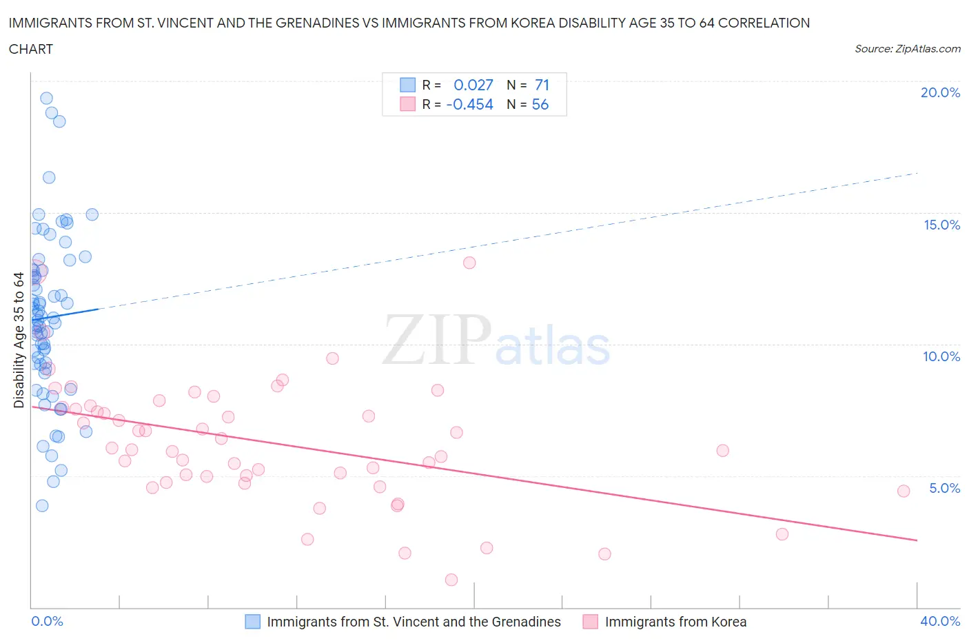 Immigrants from St. Vincent and the Grenadines vs Immigrants from Korea Disability Age 35 to 64