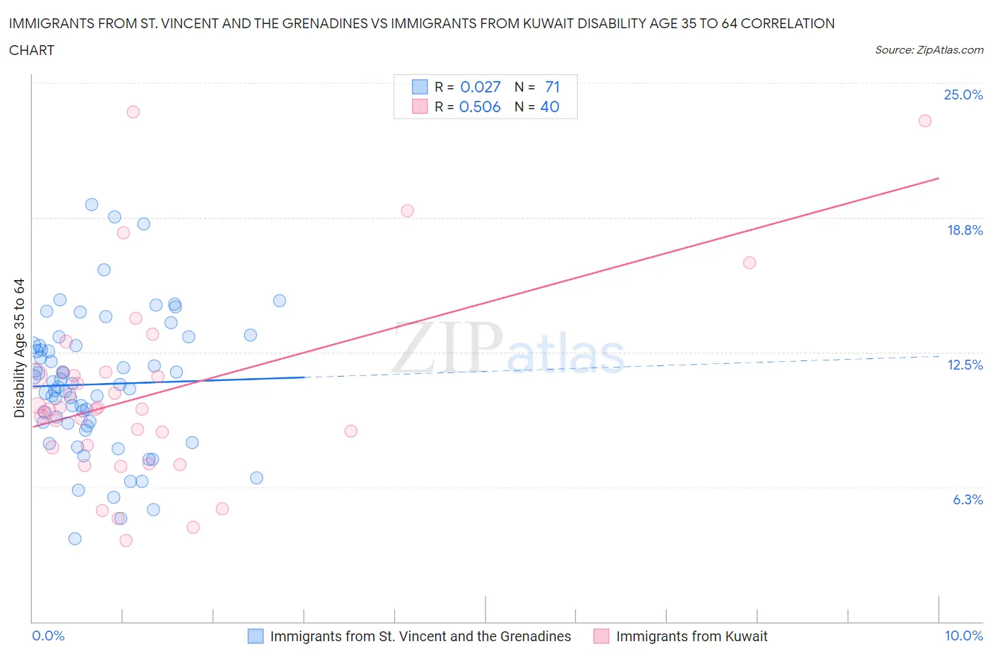 Immigrants from St. Vincent and the Grenadines vs Immigrants from Kuwait Disability Age 35 to 64