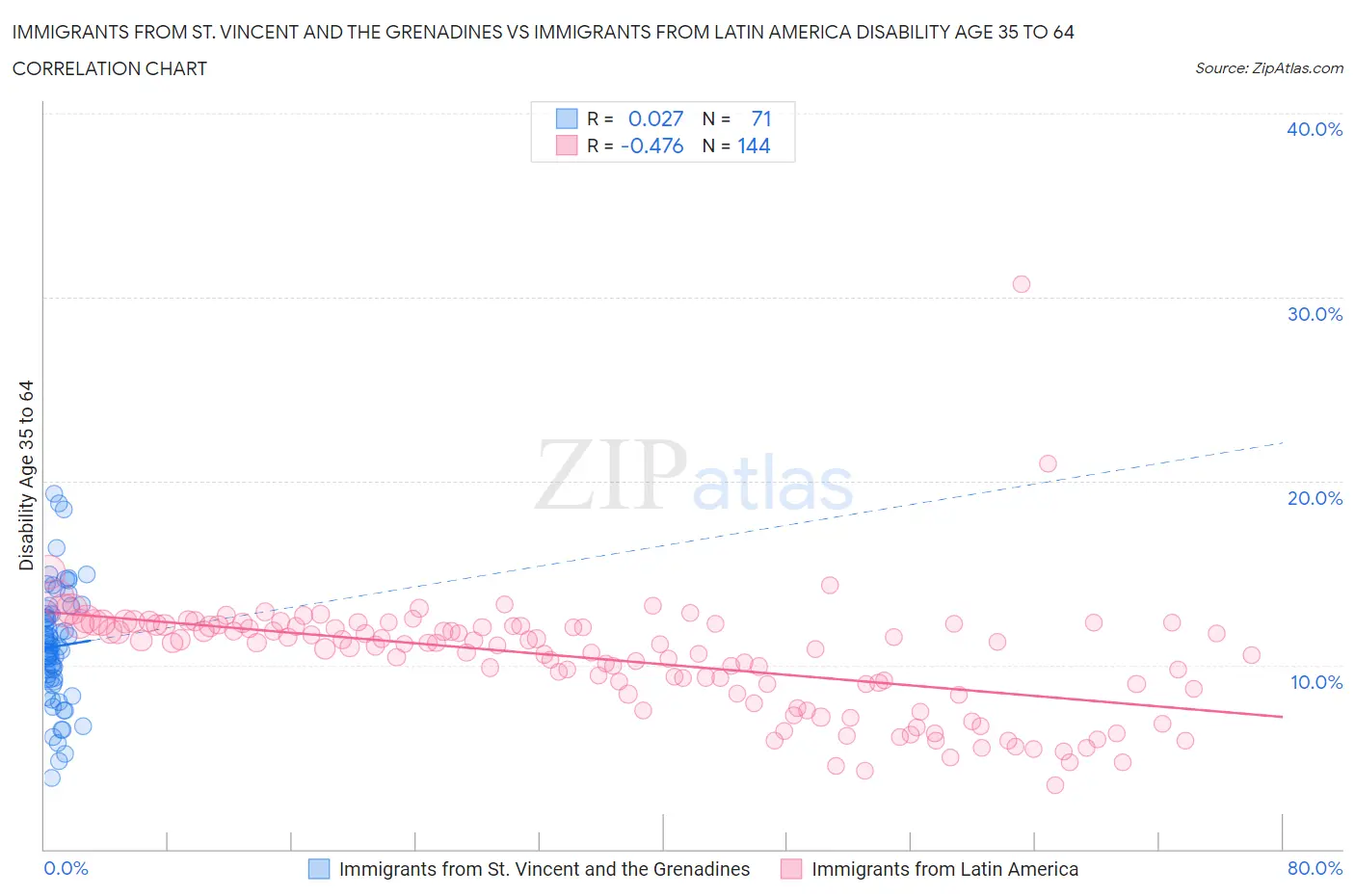 Immigrants from St. Vincent and the Grenadines vs Immigrants from Latin America Disability Age 35 to 64