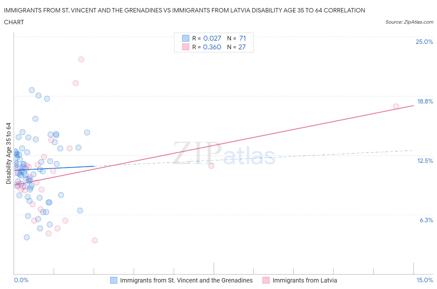 Immigrants from St. Vincent and the Grenadines vs Immigrants from Latvia Disability Age 35 to 64