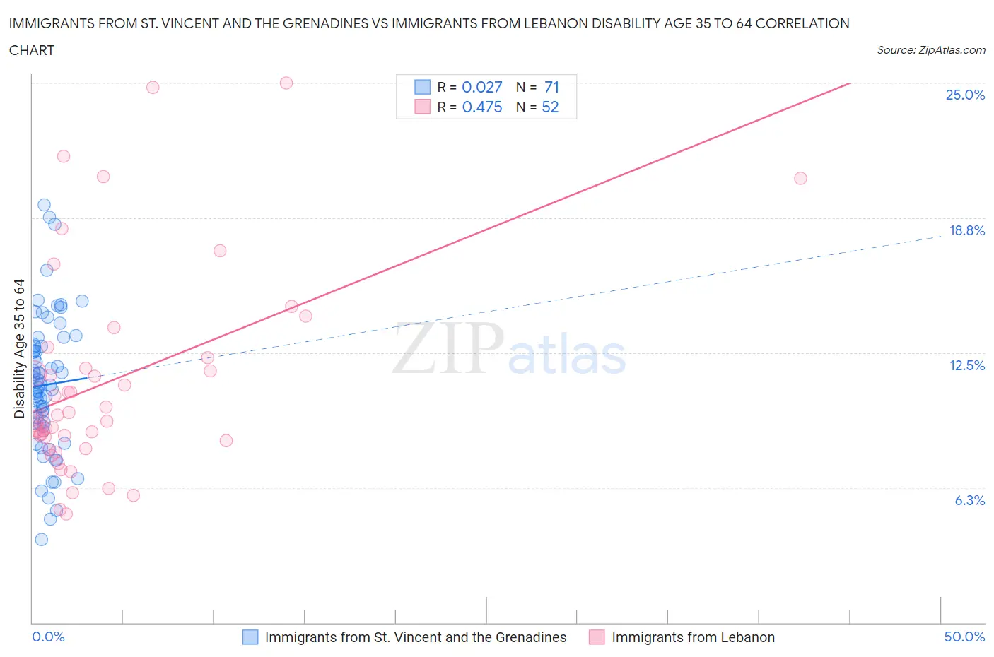 Immigrants from St. Vincent and the Grenadines vs Immigrants from Lebanon Disability Age 35 to 64