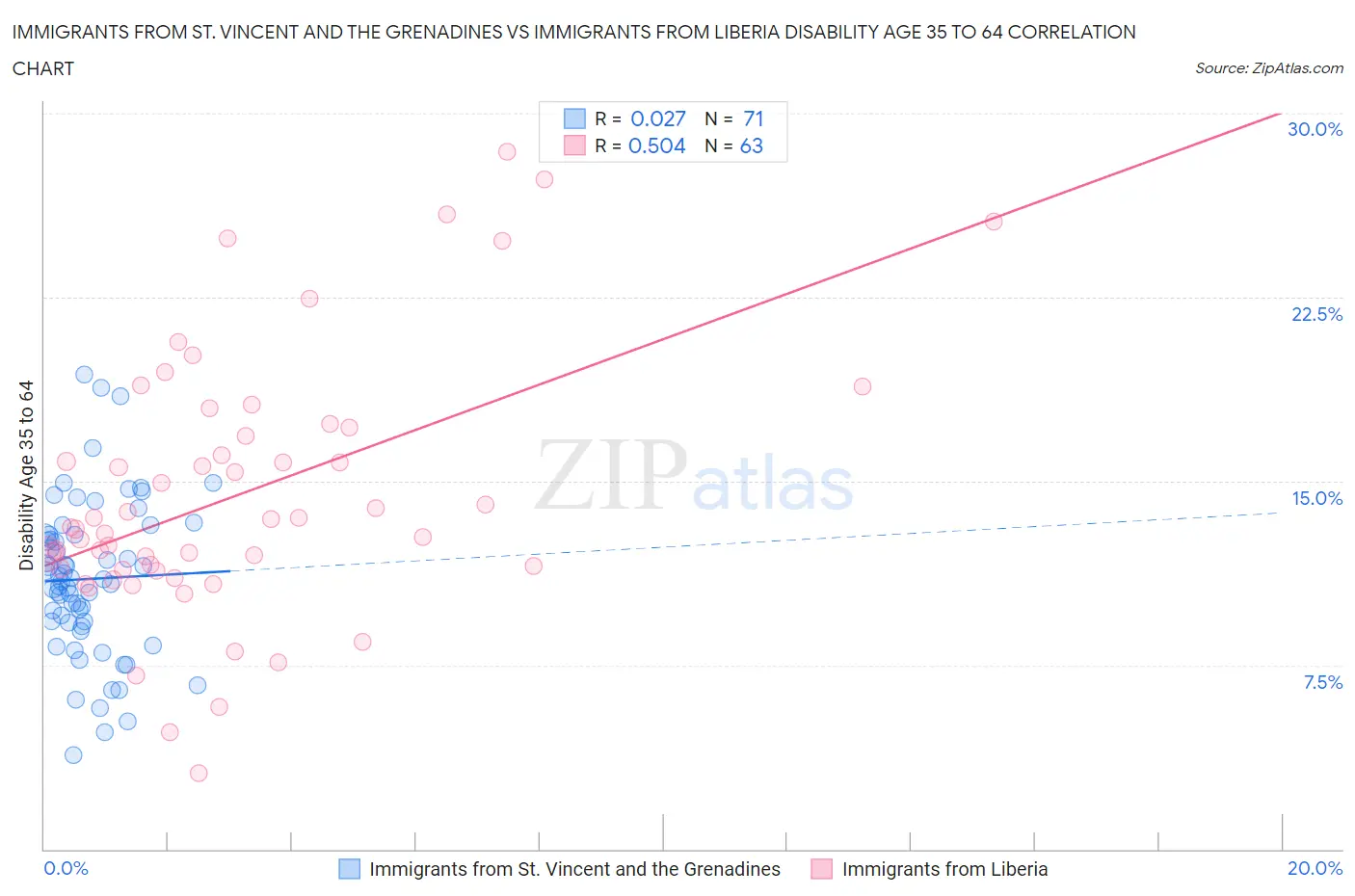 Immigrants from St. Vincent and the Grenadines vs Immigrants from Liberia Disability Age 35 to 64