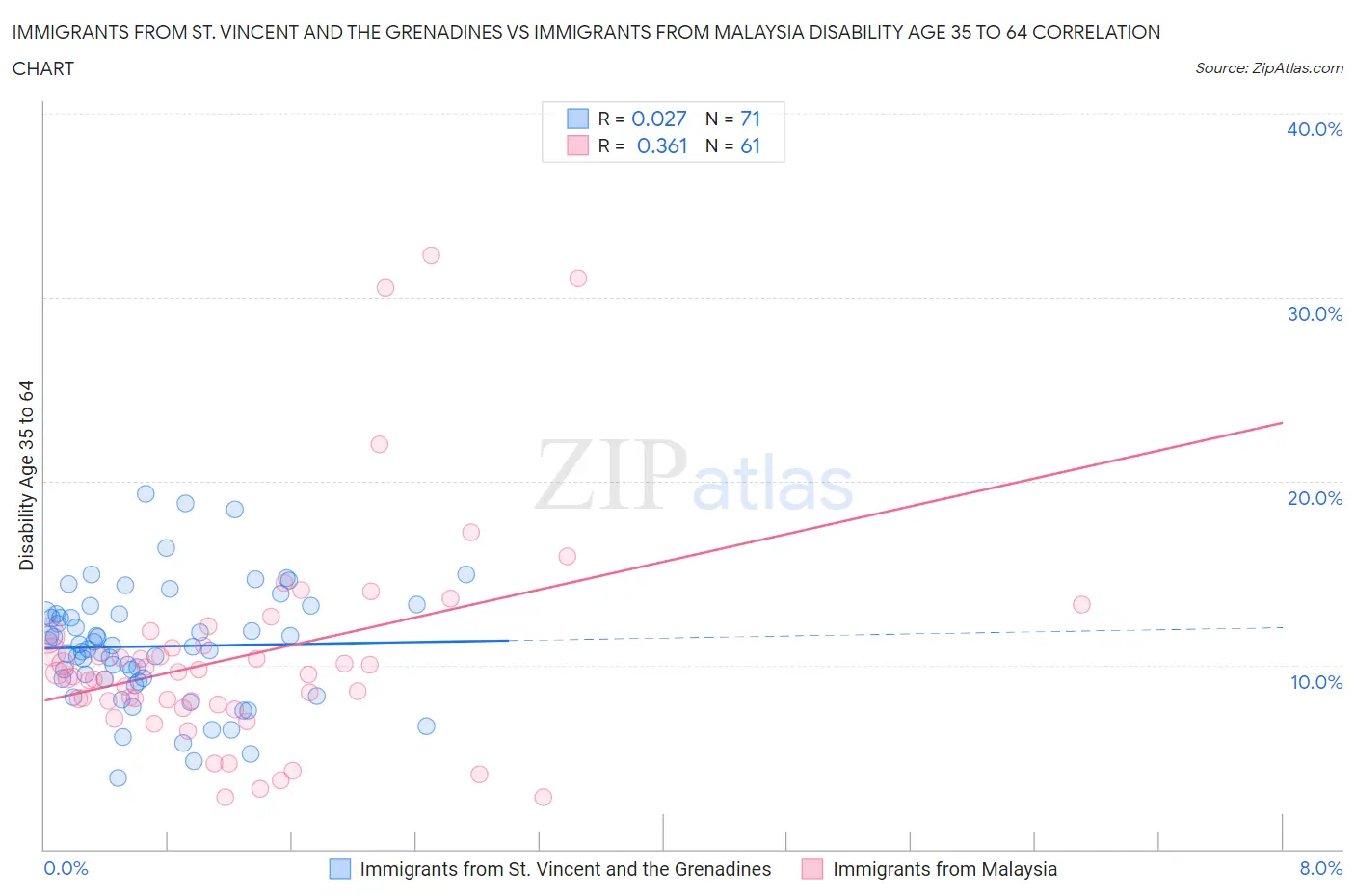 Immigrants from St. Vincent and the Grenadines vs Immigrants from Malaysia Disability Age 35 to 64