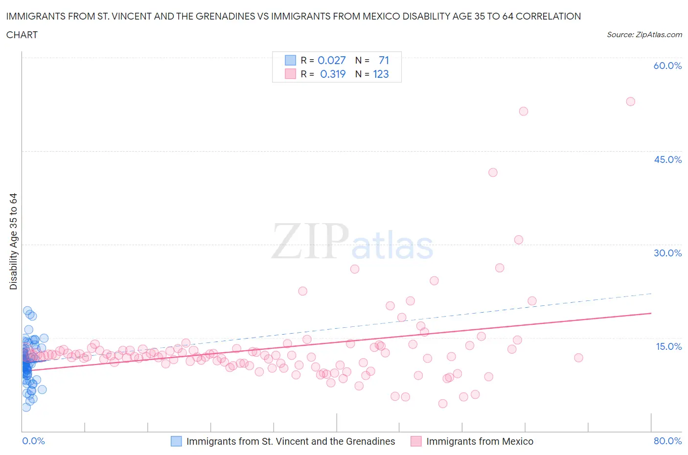 Immigrants from St. Vincent and the Grenadines vs Immigrants from Mexico Disability Age 35 to 64