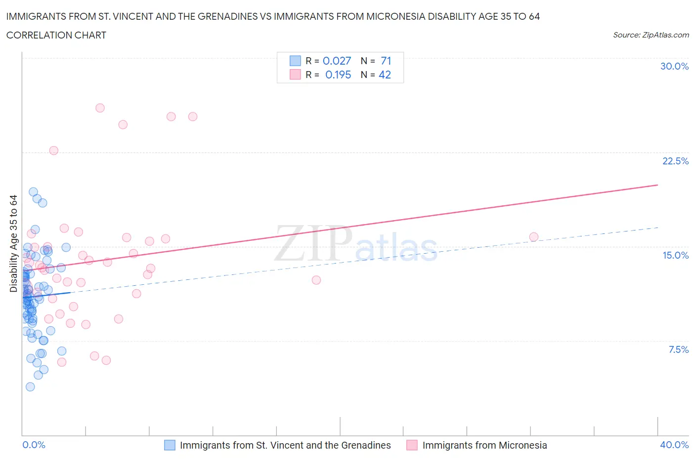 Immigrants from St. Vincent and the Grenadines vs Immigrants from Micronesia Disability Age 35 to 64