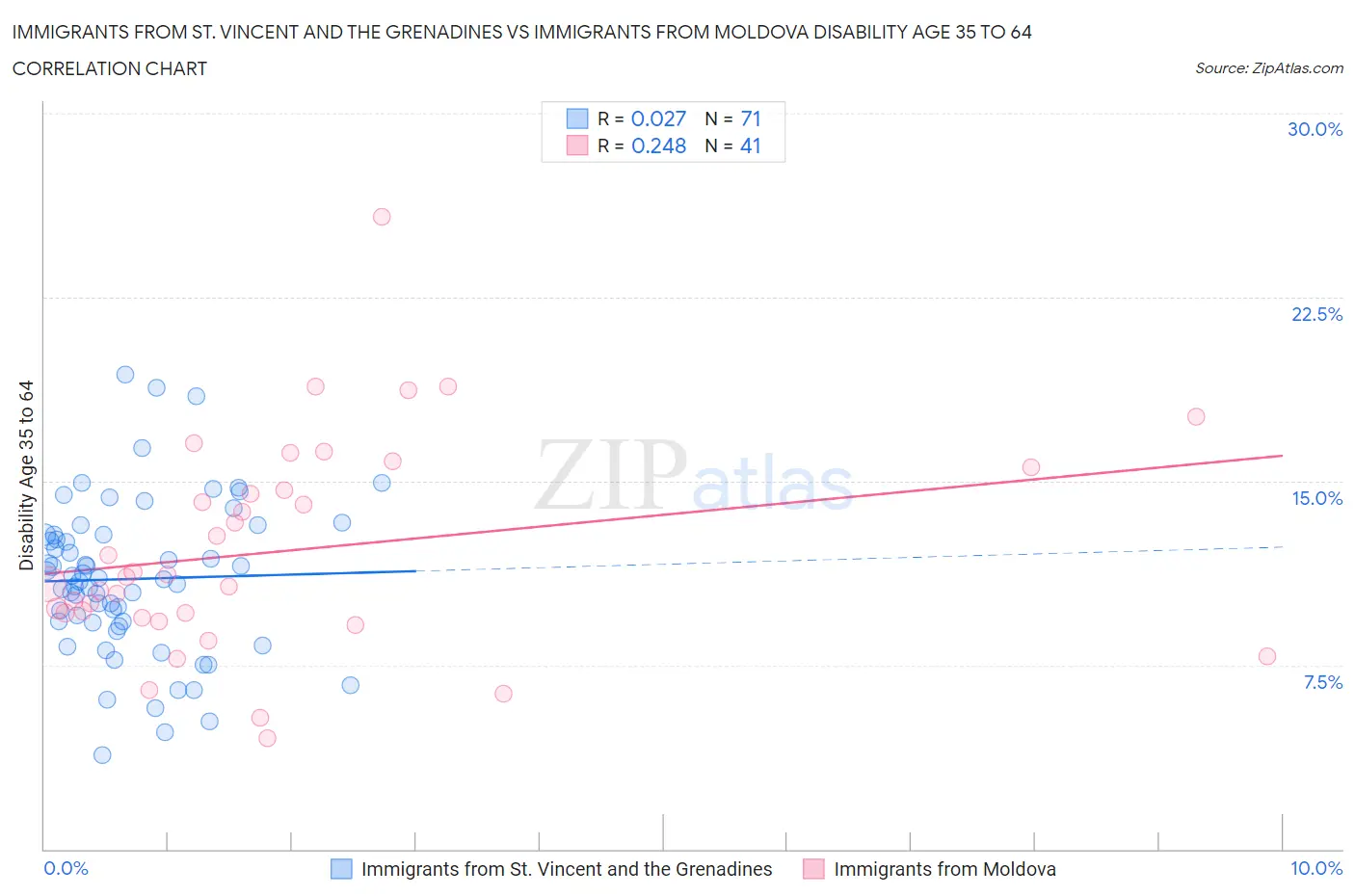 Immigrants from St. Vincent and the Grenadines vs Immigrants from Moldova Disability Age 35 to 64