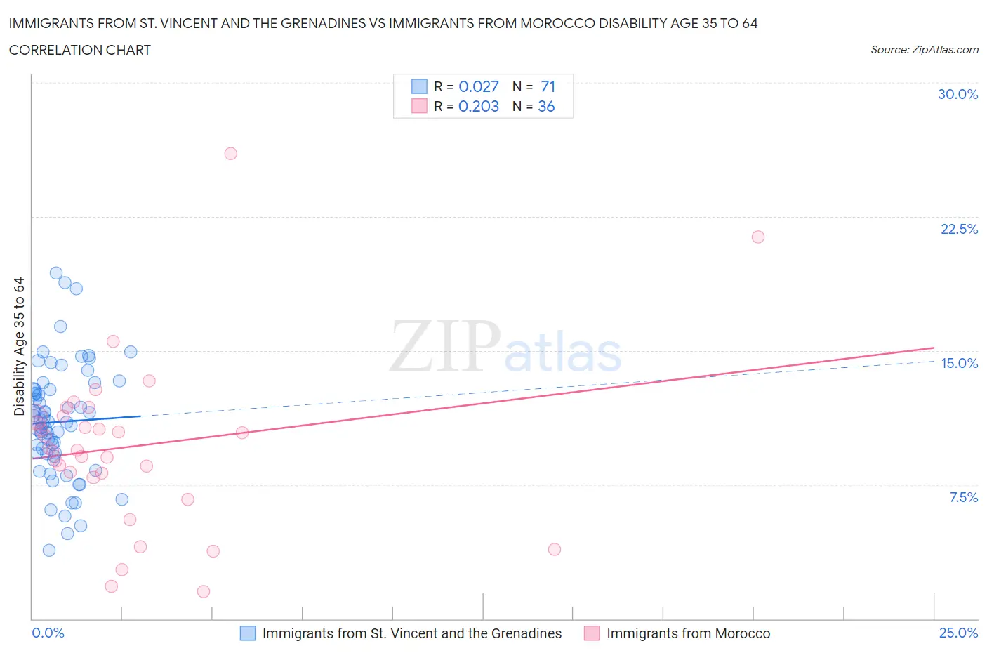 Immigrants from St. Vincent and the Grenadines vs Immigrants from Morocco Disability Age 35 to 64