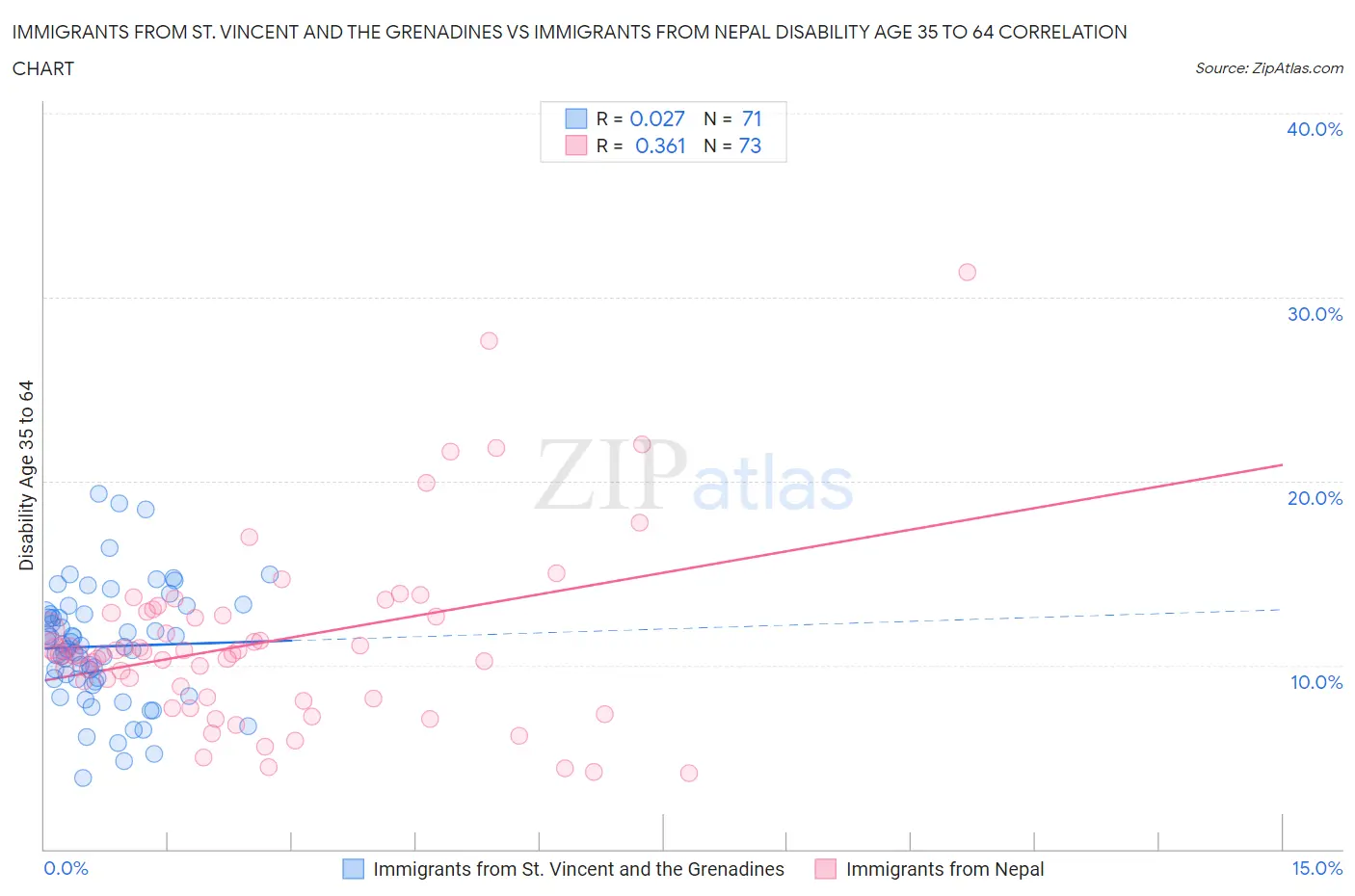 Immigrants from St. Vincent and the Grenadines vs Immigrants from Nepal Disability Age 35 to 64
