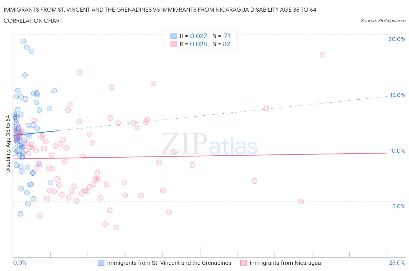 Immigrants from St. Vincent and the Grenadines vs Immigrants from Nicaragua Disability Age 35 to 64