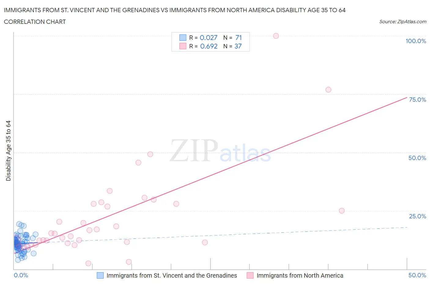 Immigrants from St. Vincent and the Grenadines vs Immigrants from North America Disability Age 35 to 64
