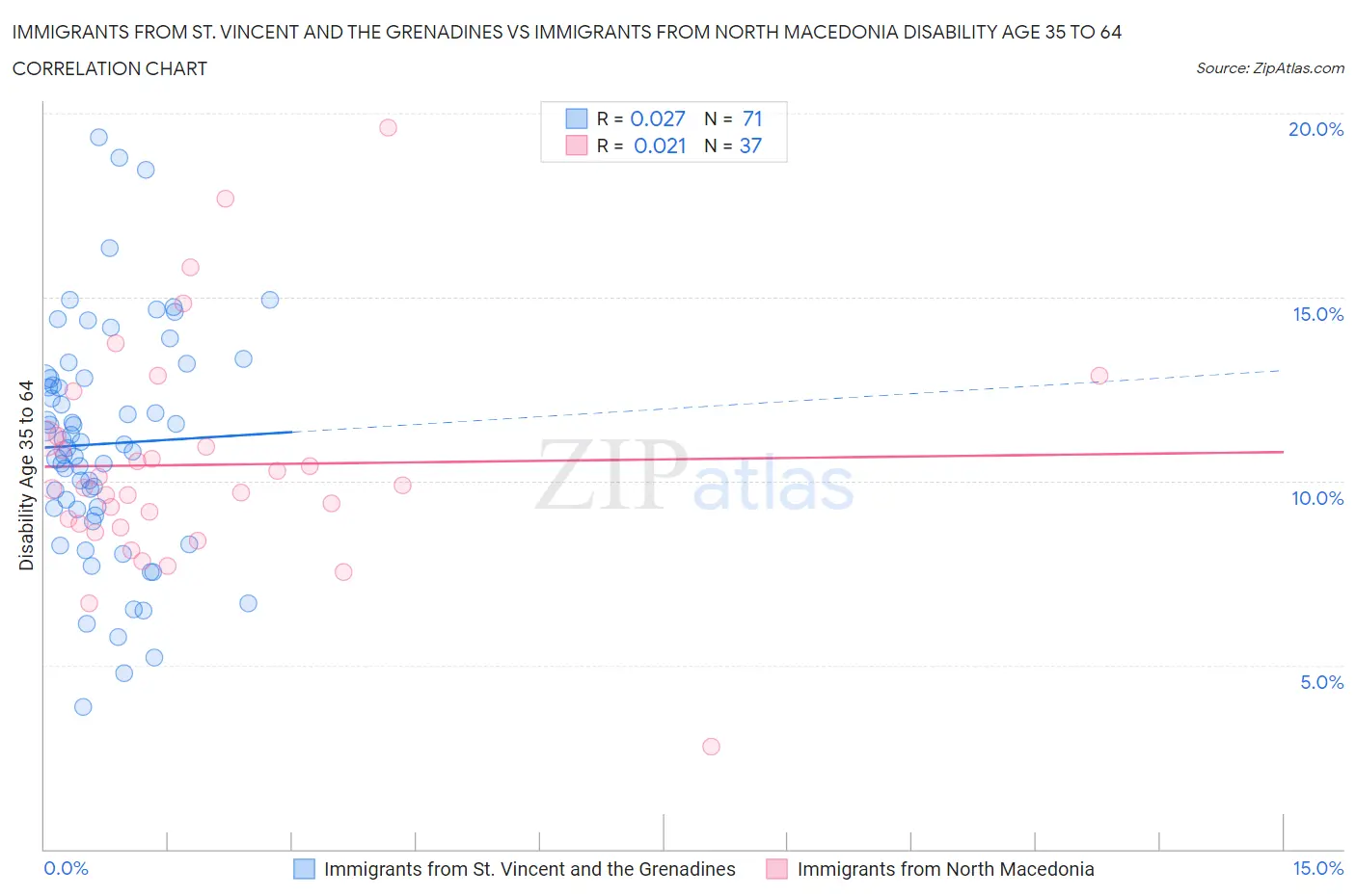Immigrants from St. Vincent and the Grenadines vs Immigrants from North Macedonia Disability Age 35 to 64