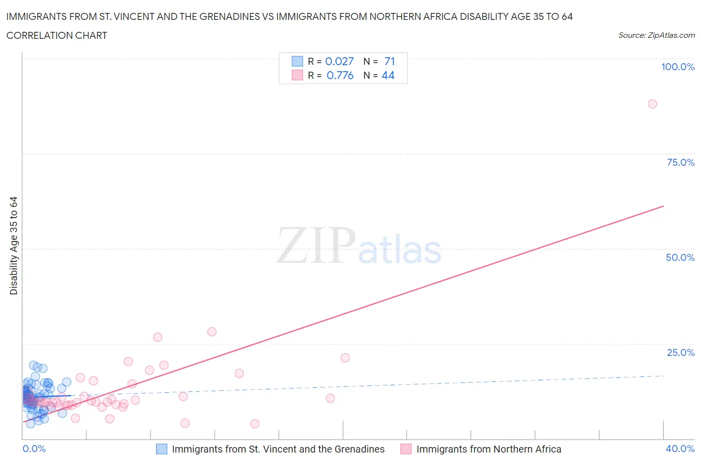 Immigrants from St. Vincent and the Grenadines vs Immigrants from Northern Africa Disability Age 35 to 64