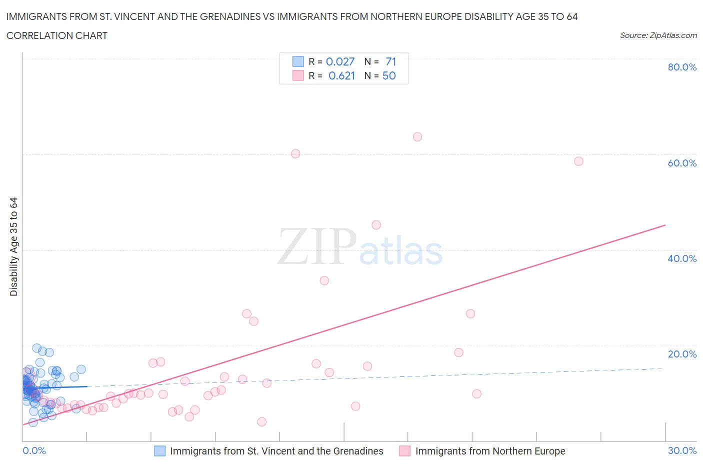 Immigrants from St. Vincent and the Grenadines vs Immigrants from Northern Europe Disability Age 35 to 64