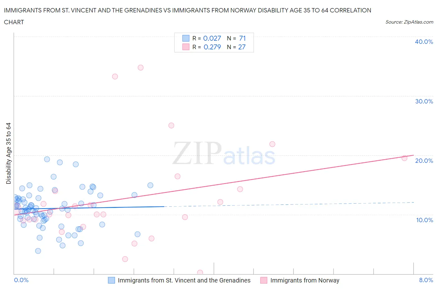 Immigrants from St. Vincent and the Grenadines vs Immigrants from Norway Disability Age 35 to 64